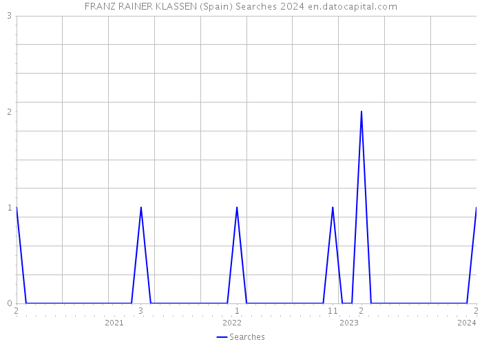 FRANZ RAINER KLASSEN (Spain) Searches 2024 