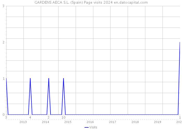 GARDENS AECA S.L. (Spain) Page visits 2024 