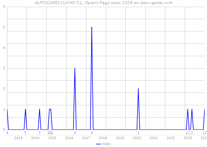 AUTOCARES LUCHO S.L. (Spain) Page visits 2024 