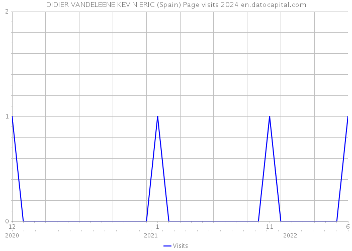 DIDIER VANDELEENE KEVIN ERIC (Spain) Page visits 2024 