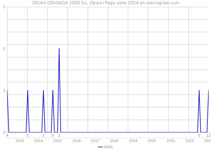 GRUAS GRANADA 2000 S.L. (Spain) Page visits 2024 