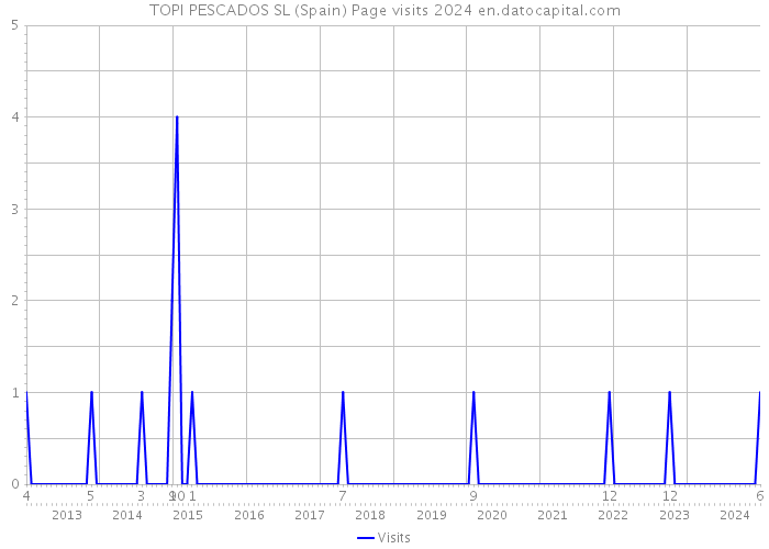 TOPI PESCADOS SL (Spain) Page visits 2024 