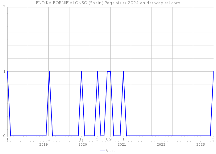 ENDIKA FORNIE ALONSO (Spain) Page visits 2024 