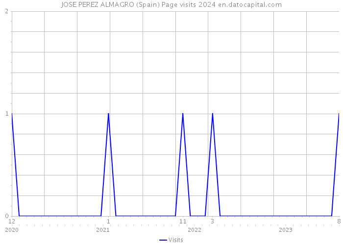 JOSE PEREZ ALMAGRO (Spain) Page visits 2024 