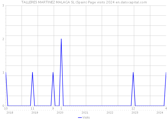 TALLERES MARTINEZ MALAGA SL (Spain) Page visits 2024 