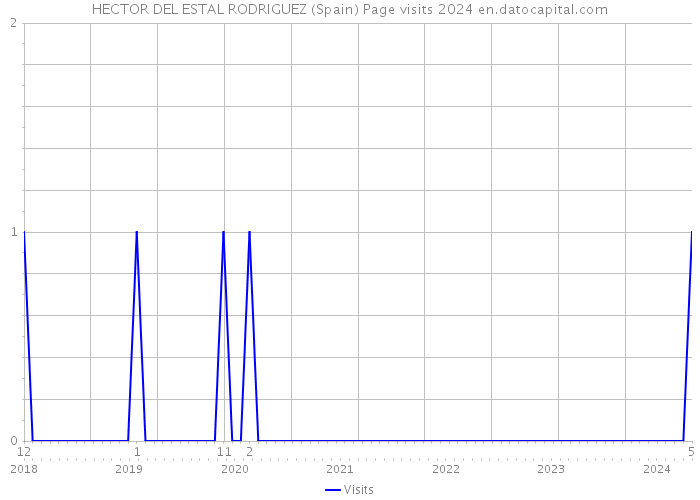 HECTOR DEL ESTAL RODRIGUEZ (Spain) Page visits 2024 