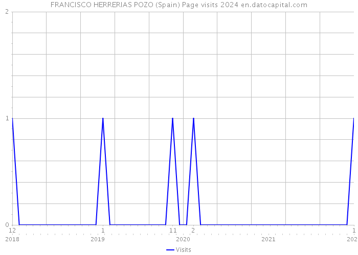 FRANCISCO HERRERIAS POZO (Spain) Page visits 2024 