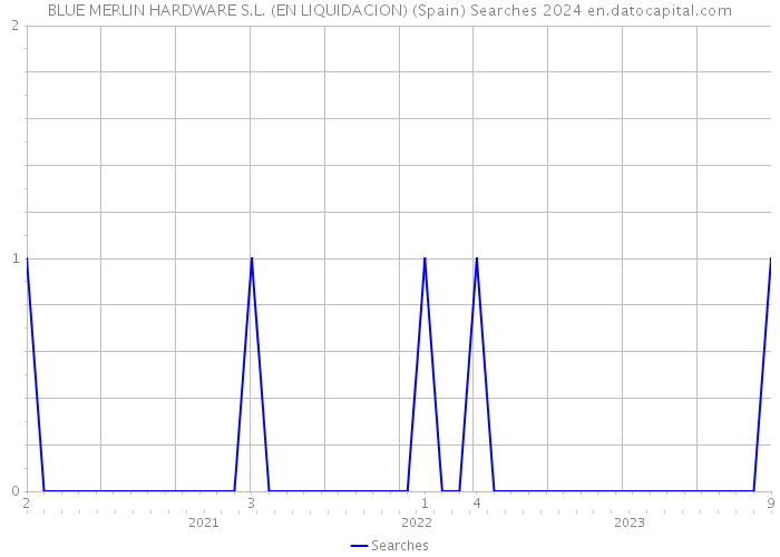 BLUE MERLIN HARDWARE S.L. (EN LIQUIDACION) (Spain) Searches 2024 