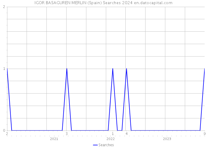 IGOR BASAGUREN MERLIN (Spain) Searches 2024 