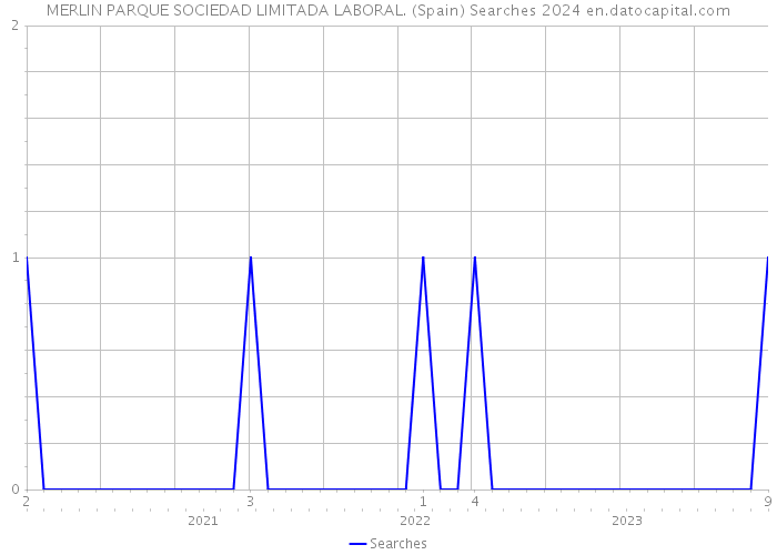 MERLIN PARQUE SOCIEDAD LIMITADA LABORAL. (Spain) Searches 2024 