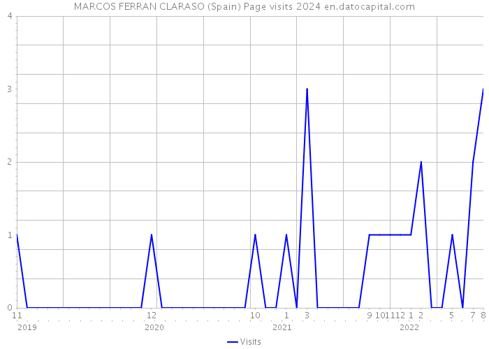 MARCOS FERRAN CLARASO (Spain) Page visits 2024 