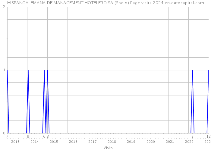 HISPANOALEMANA DE MANAGEMENT HOTELERO SA (Spain) Page visits 2024 