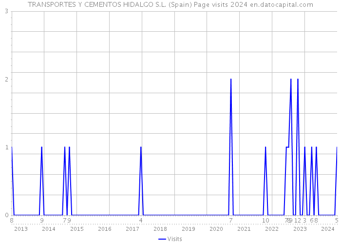 TRANSPORTES Y CEMENTOS HIDALGO S.L. (Spain) Page visits 2024 