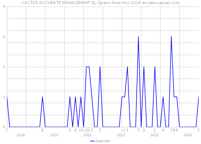 CACTUS ACCURATE MANAGEMENT SL (Spain) Searches 2024 