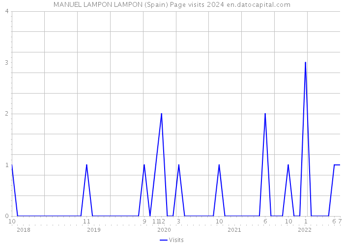 MANUEL LAMPON LAMPON (Spain) Page visits 2024 