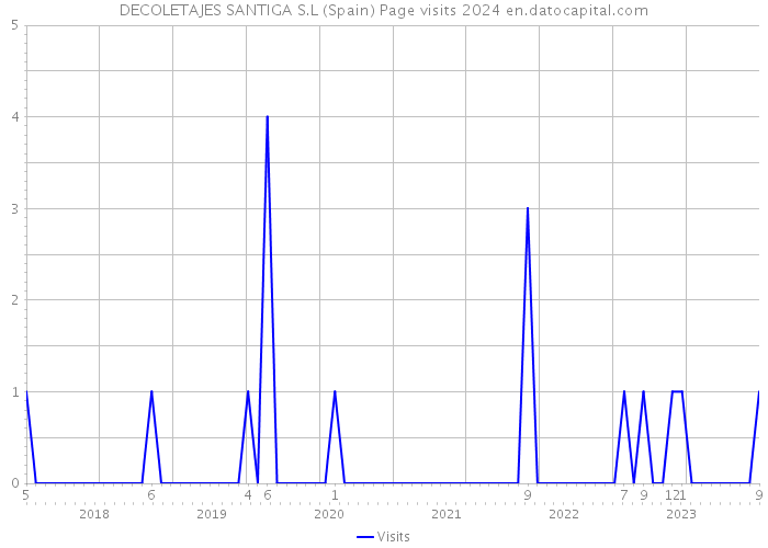 DECOLETAJES SANTIGA S.L (Spain) Page visits 2024 