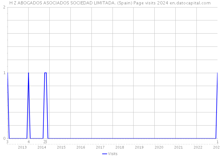 H Z ABOGADOS ASOCIADOS SOCIEDAD LIMITADA. (Spain) Page visits 2024 