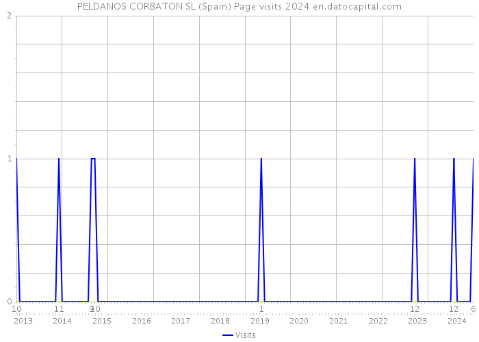 PELDANOS CORBATON SL (Spain) Page visits 2024 