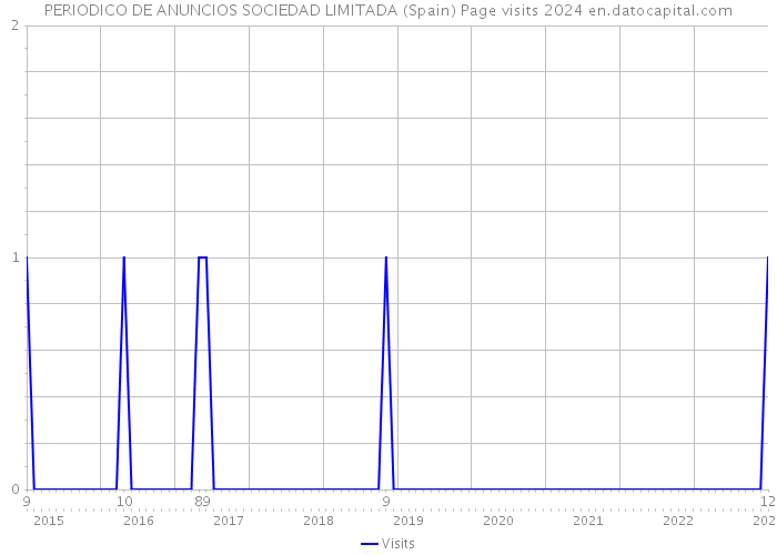 PERIODICO DE ANUNCIOS SOCIEDAD LIMITADA (Spain) Page visits 2024 