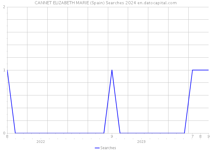 CANNET ELIZABETH MARIE (Spain) Searches 2024 