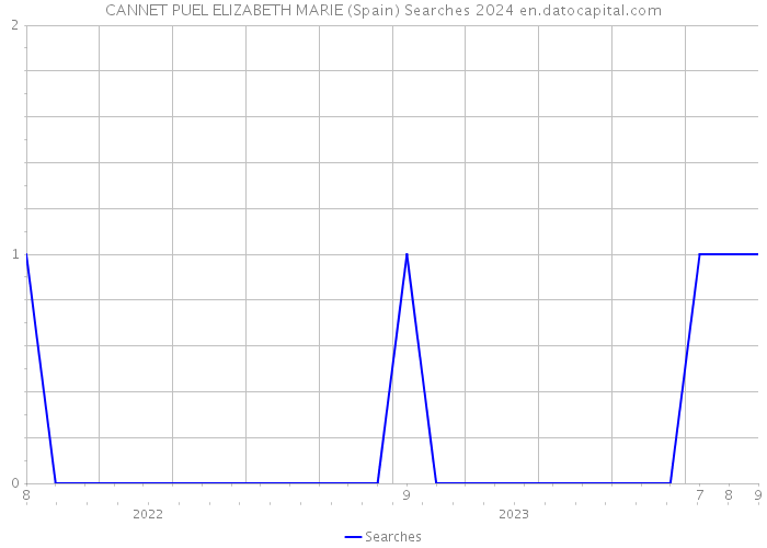 CANNET PUEL ELIZABETH MARIE (Spain) Searches 2024 
