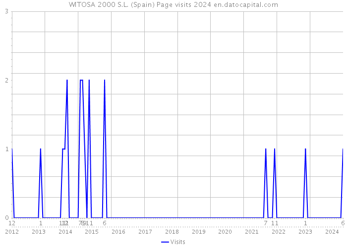 WITOSA 2000 S.L. (Spain) Page visits 2024 