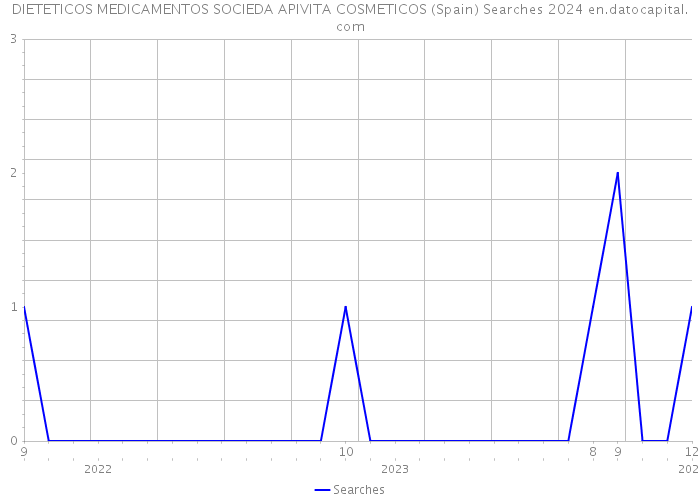 DIETETICOS MEDICAMENTOS SOCIEDA APIVITA COSMETICOS (Spain) Searches 2024 