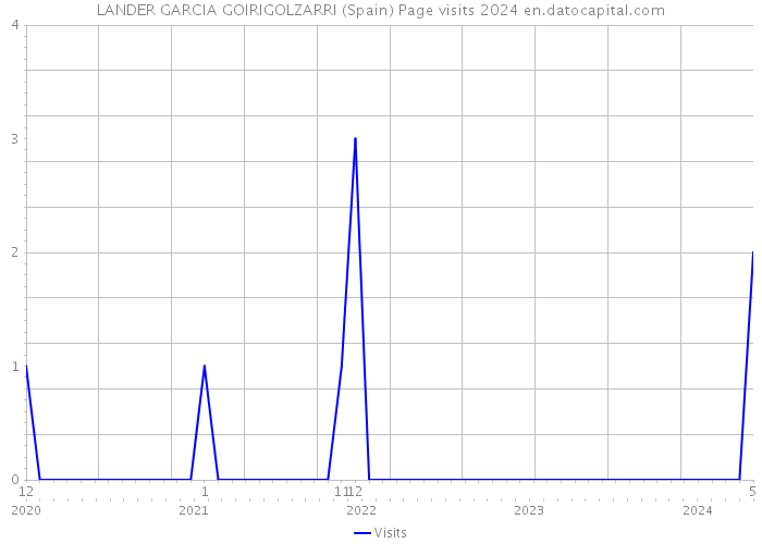 LANDER GARCIA GOIRIGOLZARRI (Spain) Page visits 2024 