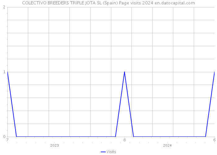 COLECTIVO BREEDERS TRIPLE JOTA SL (Spain) Page visits 2024 