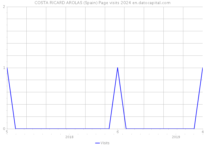 COSTA RICARD AROLAS (Spain) Page visits 2024 