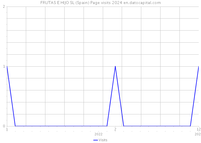 FRUTAS E HIJO SL (Spain) Page visits 2024 