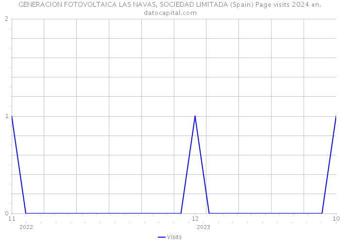 GENERACION FOTOVOLTAICA LAS NAVAS, SOCIEDAD LIMITADA (Spain) Page visits 2024 