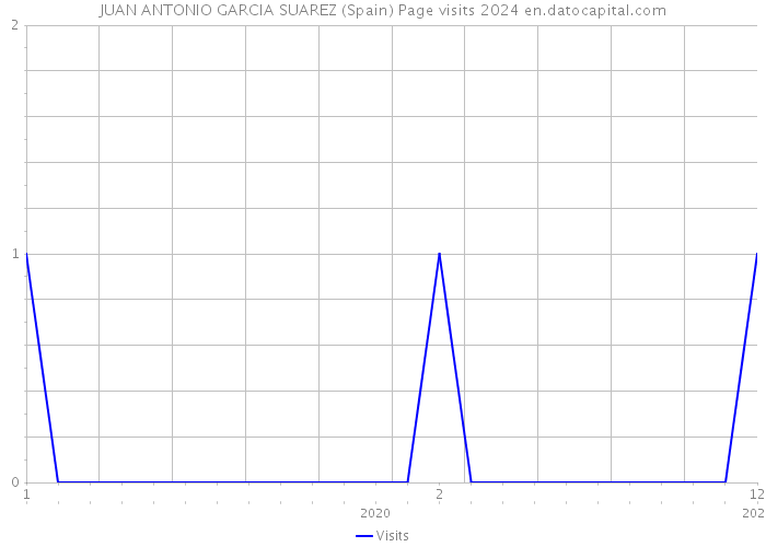 JUAN ANTONIO GARCIA SUAREZ (Spain) Page visits 2024 