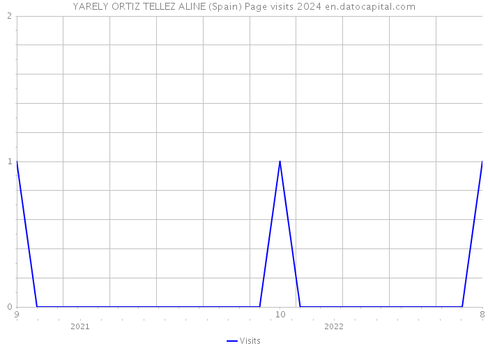 YARELY ORTIZ TELLEZ ALINE (Spain) Page visits 2024 
