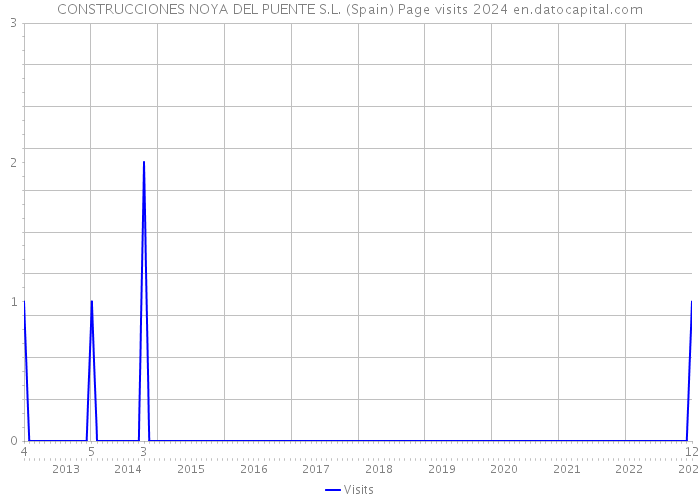 CONSTRUCCIONES NOYA DEL PUENTE S.L. (Spain) Page visits 2024 