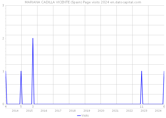 MARIANA CADILLA VICENTE (Spain) Page visits 2024 