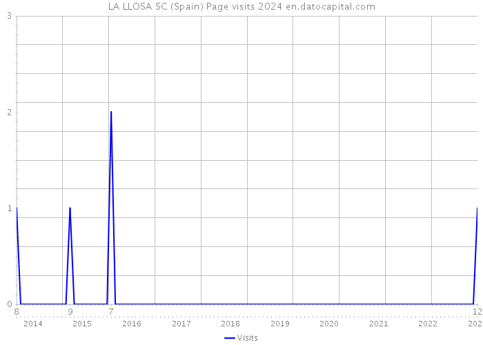 LA LLOSA SC (Spain) Page visits 2024 