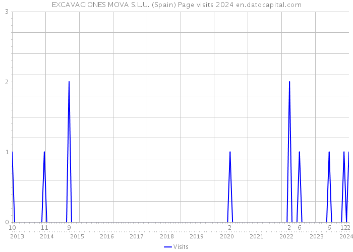 EXCAVACIONES MOVA S.L.U. (Spain) Page visits 2024 