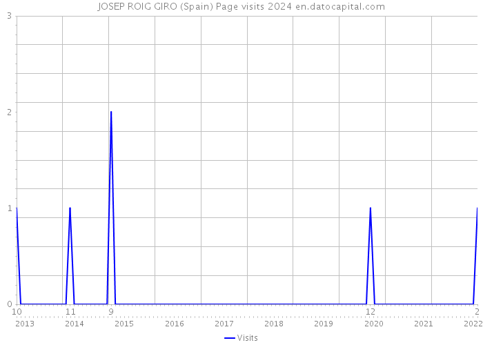 JOSEP ROIG GIRO (Spain) Page visits 2024 