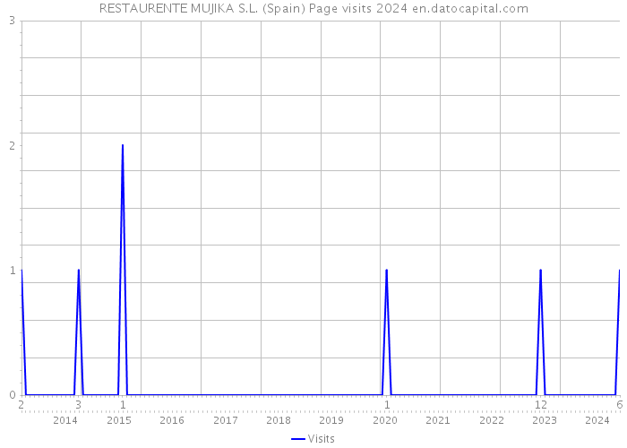 RESTAURENTE MUJIKA S.L. (Spain) Page visits 2024 