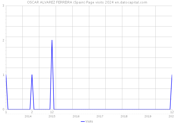 OSCAR ALVAREZ FERREIRA (Spain) Page visits 2024 