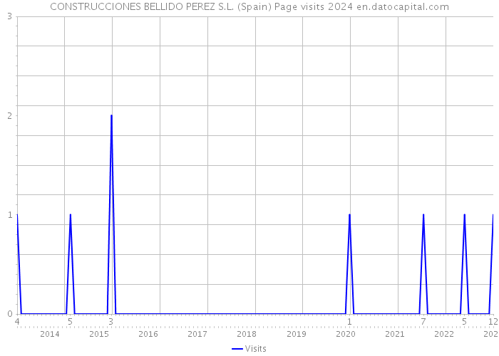 CONSTRUCCIONES BELLIDO PEREZ S.L. (Spain) Page visits 2024 