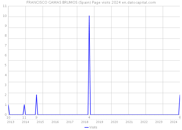 FRANCISCO GAMAS BRUMOS (Spain) Page visits 2024 