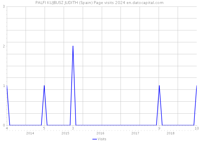 PALFI KUJBUSZ JUDITH (Spain) Page visits 2024 