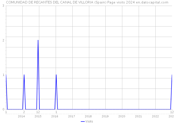 COMUNIDAD DE REGANTES DEL CANAL DE VILLORIA (Spain) Page visits 2024 