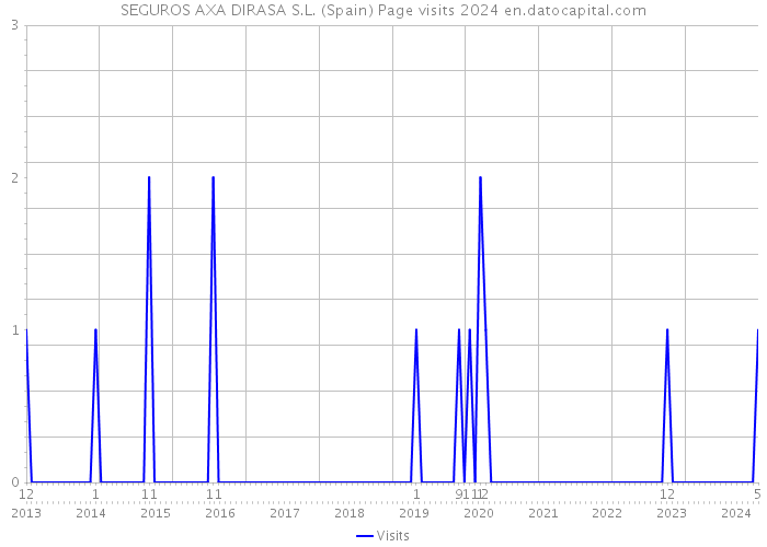 SEGUROS AXA DIRASA S.L. (Spain) Page visits 2024 