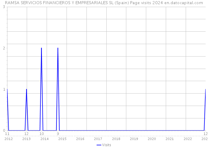 RAMSA SERVICIOS FINANCIEROS Y EMPRESARIALES SL (Spain) Page visits 2024 
