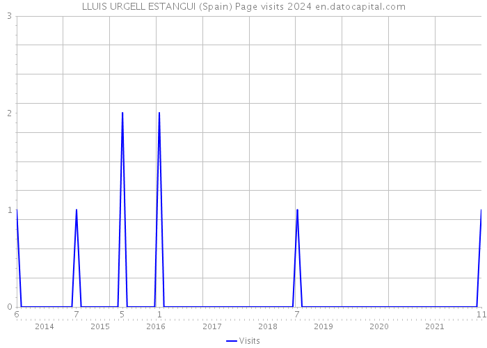 LLUIS URGELL ESTANGUI (Spain) Page visits 2024 