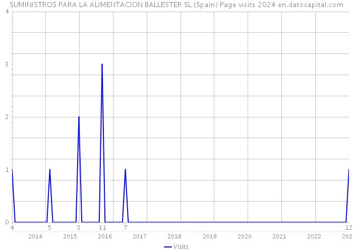 SUMINISTROS PARA LA ALIMENTACION BALLESTER SL (Spain) Page visits 2024 