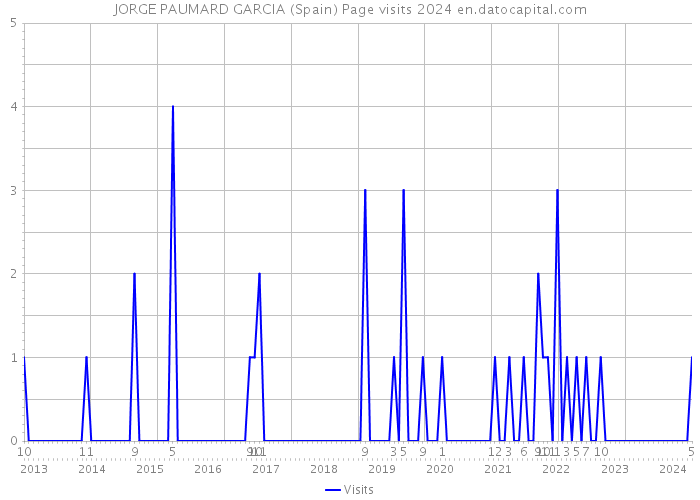 JORGE PAUMARD GARCIA (Spain) Page visits 2024 